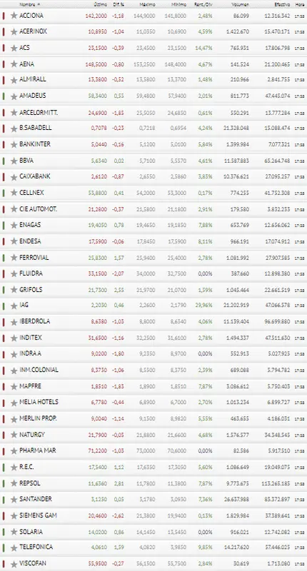 Repsol, Grifols y Telefónica le pegan una patada al Ibex 35, abandonado por Siemens Gamesa, Fluidra y Arcelor Mittal - 3