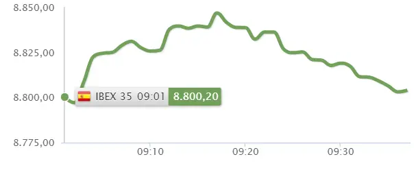 ¿Respol, Aena o IAG? ¿Qué inversión será la más acertada para el Ibex 35 hoy? ¡Una jornada excelente! - 1