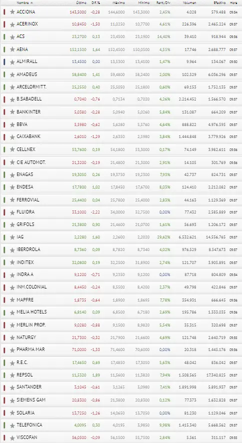 ¿Respol, Aena o IAG? ¿Qué inversión será la más acertada para el Ibex 35 hoy? ¡Una jornada excelente! - 3