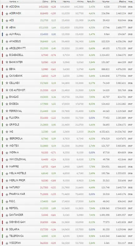 ¿Respol, Aena o IAG? ¿Qué inversión será la más acertada para el Ibex 35 hoy? ¡Una jornada excelente! - 3