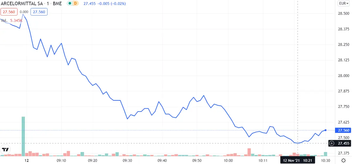 ¡Acerinox es el peor valor del Ibex 35! ArcelorMittal se arrastra por los mínimos ¿Por qué los inversores se tiran hoy a por Melia Hotels? - 2
