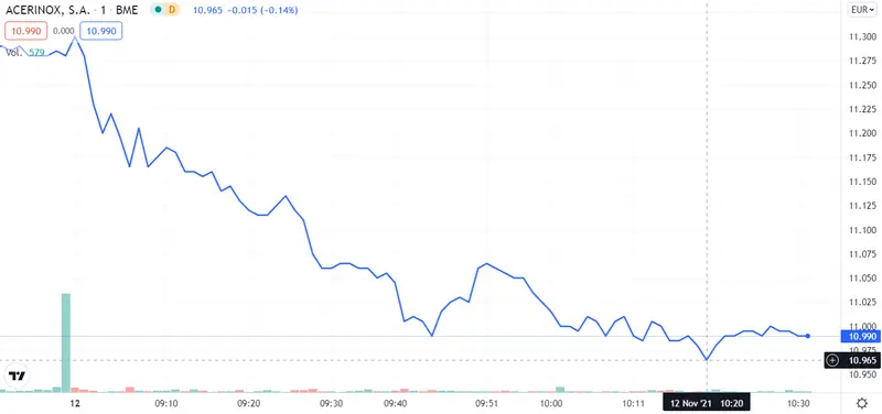 ¡Acerinox es el peor valor del Ibex 35! ArcelorMittal se arrastra por los mínimos ¿Por qué los inversores se tiran hoy a por Melia Hotels? - 3