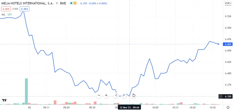 ¡Acerinox es el peor valor del Ibex 35! ArcelorMittal se arrastra por los mínimos ¿Por qué los inversores se tiran hoy a por Melia Hotels? - 4