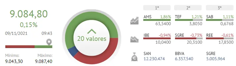 ¡Ahora sí! Telefónica y Amadeus le pegan un empujón al Ibex 35, ¡estos son los valores más interesantes del Ibex 35! - 1