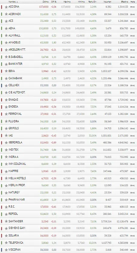 ¡Ahora sí! Telefónica y Amadeus le pegan un empujón al Ibex 35, ¡estos son los valores más interesantes del Ibex 35! - 3