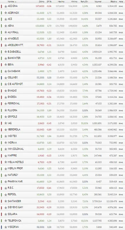 ¡Ahora sí! Telefónica y Amadeus le pegan un empujón al Ibex 35, ¡estos son los valores más interesantes del Ibex 35! - 3