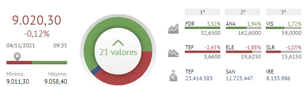 ¡Almirall y Cellnex dejan al Ibex 35 en muy mal lugar! Telefónica la liará hoy.. - 1