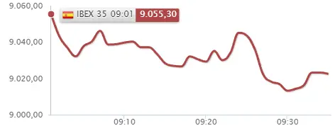 ¡Almirall y Cellnex dejan al Ibex 35 en muy mal lugar! Telefónica la liará hoy.. - 2