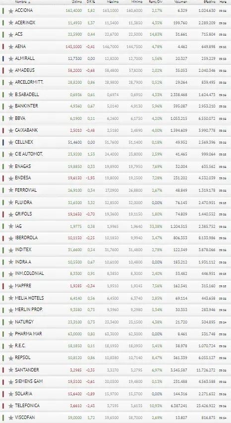 ¡Almirall y Cellnex dejan al Ibex 35 en muy mal lugar! Telefónica la liará hoy.. - 3