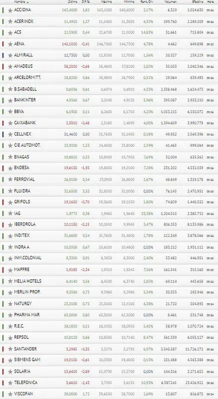 ¡Almirall y Cellnex dejan al Ibex 35 en muy mal lugar! Telefónica la liará hoy.. - 3