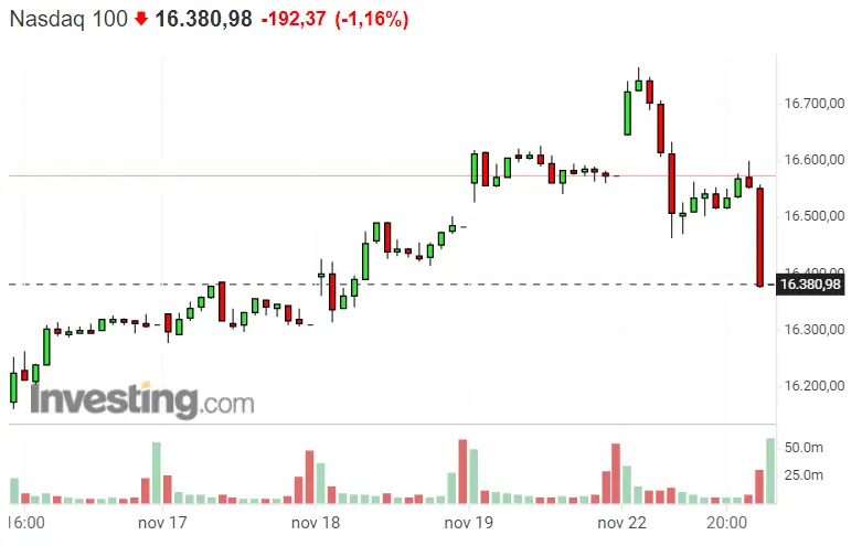 ¡Bajones! La depresión del mercado es lo que más define a índices como S&P 500, Nasdaq 100 y Dax 40.. - 3