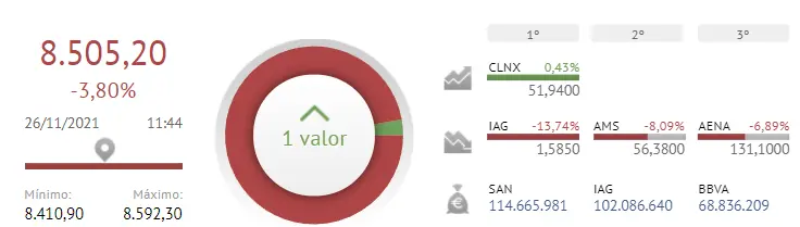 ¡Bandera roja para el Ibex 35! Pésimo cierre de semana para el Ibex 35 con 34 valores bajistas!! - 1