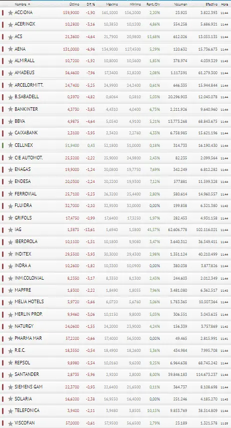 ¡Bandera roja para el Ibex 35! Pésimo cierre de semana para el Ibex 35 con 34 valores bajistas!! - 3