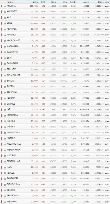 ¡Bandera roja para el Ibex 35! Pésimo cierre de semana para el Ibex 35 con 34 valores bajistas!! - 3