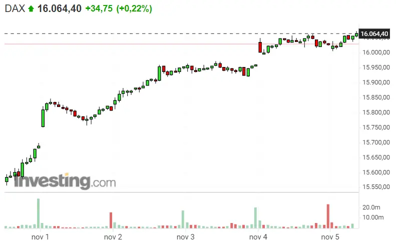 ¡Buenas inversiones las del Dax 40! ¡Le echamos la caña al S&P 500! ¿Qué tal tus inversiones en el Nasdaq 100? - 1