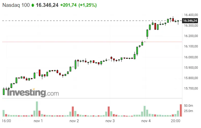 ¡Buenas inversiones las del Dax 40! ¡Le echamos la caña al S&P 500! ¿Qué tal tus inversiones en el Nasdaq 100? - 2