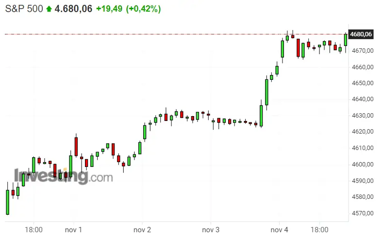 ¡Buenas inversiones las del Dax 40! ¡Le echamos la caña al S&P 500! ¿Qué tal tus inversiones en el Nasdaq 100? - 3