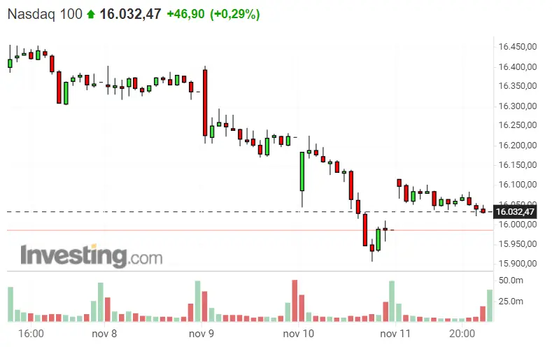 ¡Dax 40 hoy lleno de oportunidades! ¿Cómo es posible que el S&P 500 fracase tanto? Nasdaq 100 más inseguro que nunca - 3