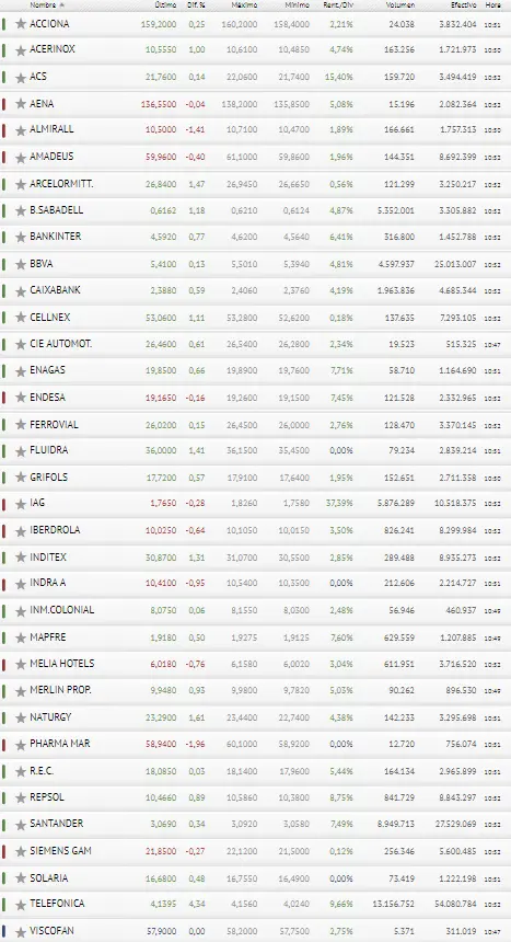 ¡El boom de BBVA! El Ibex 35 se ha hecho de rogar con el Banco Santander.. - 3