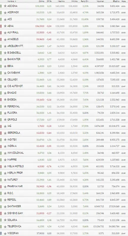 ¡El boom de BBVA! El Ibex 35 se ha hecho de rogar con el Banco Santander.. - 3