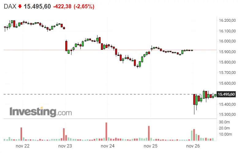¡El Dax 40 muy mal encaminado, como los mercado europeos! Mientras tanto Nasdaq 100 y S&P 500 apuntan muy alto - 1