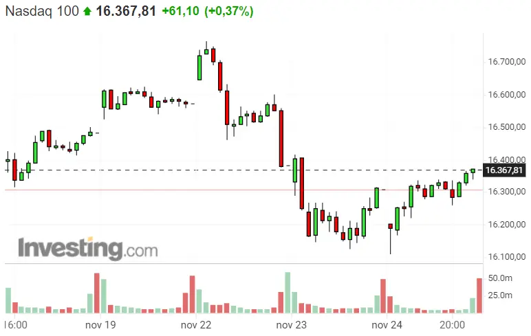 ¡El Dax 40 muy mal encaminado, como los mercado europeos! Mientras tanto Nasdaq 100 y S&P 500 apuntan muy alto - 2