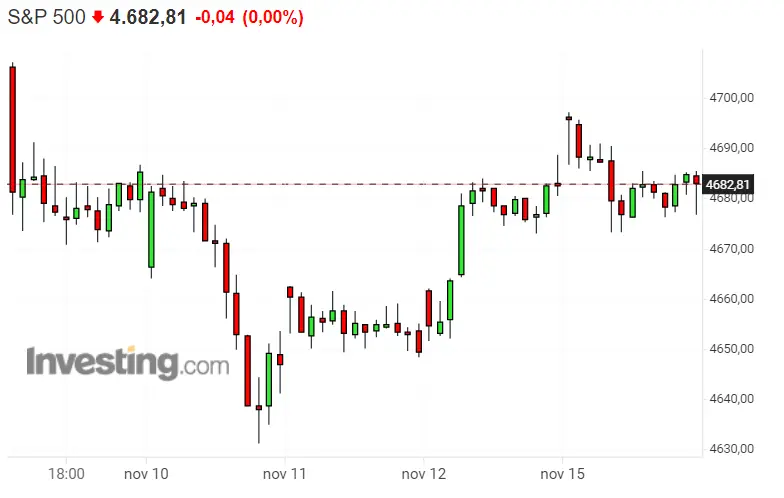 El futuro del S&P 500 puede ser durillo... ¡Dax 40 animadísimo! Así pintan las caídas del Nasdaq 100 - 1