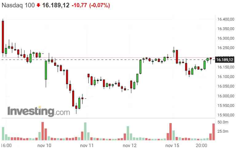 El futuro del S&P 500 puede ser durillo... ¡Dax 40 animadísimo! Así pintan las caídas del Nasdaq 100 - 3