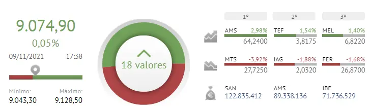 El Ibex 35 milagrosamente quedo en verde hoy, ¡mañana será otra historia! ArcelorMittal e IAG tiran del Ibex 35 hacia el suelo - 1