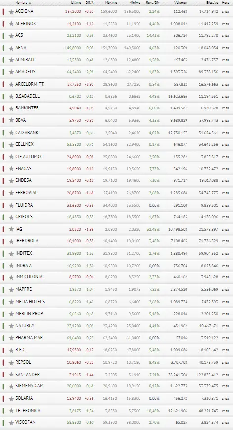 El Ibex 35 milagrosamente quedo en verde hoy, ¡mañana será otra historia! ArcelorMittal e IAG tiran del Ibex 35 hacia el suelo - 3