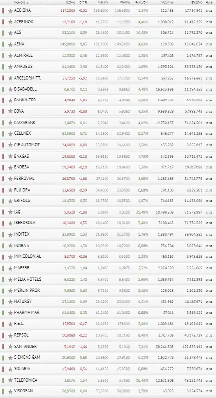 El Ibex 35 milagrosamente quedo en verde hoy, ¡mañana será otra historia! ArcelorMittal e IAG tiran del Ibex 35 hacia el suelo - 3