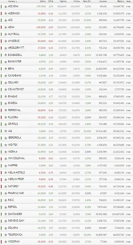 El Ibex 35 no acaba tan mal como lo anunciaban... ¿Cuánto aguantará Telefónica en esa posición? - 3