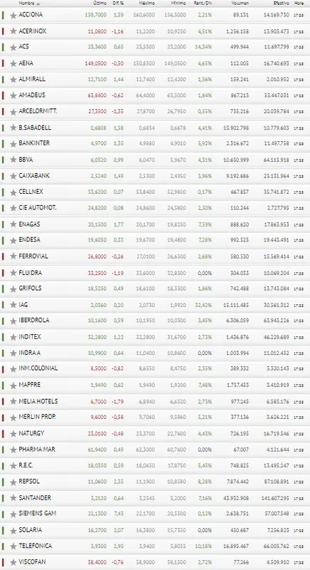 El Ibex 35 no acaba tan mal como lo anunciaban... ¿Cuánto aguantará Telefónica en esa posición? - 3