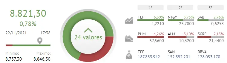 El mayor éxito de hoy es el de Telefónica, Naturgy y Banco Sabadell, ¡las mejores inversiones del Ibex 35 son...! - 1