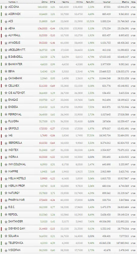 El mayor éxito de hoy es el de Telefónica, Naturgy y Banco Sabadell, ¡las mejores inversiones del Ibex 35 son...! - 3