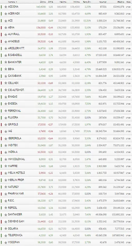 El mayor éxito de hoy es el de Telefónica, Naturgy y Banco Sabadell, ¡las mejores inversiones del Ibex 35 son...! - 3