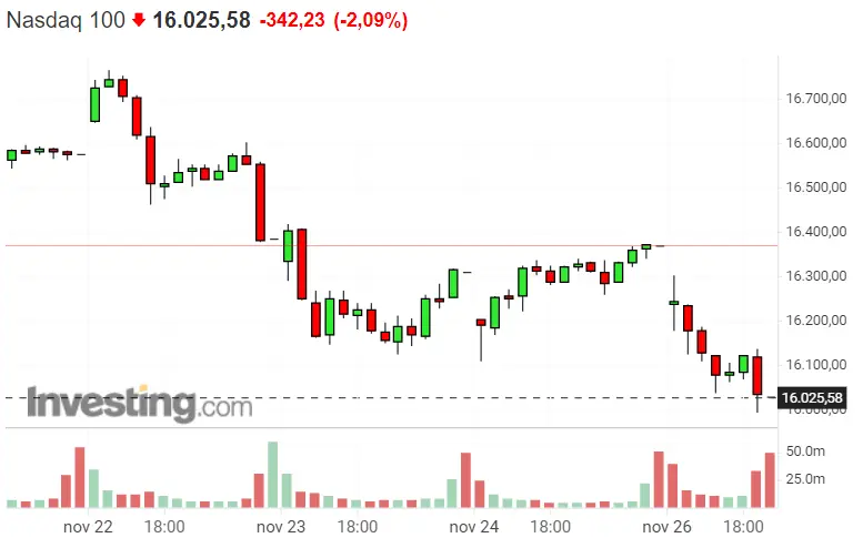 ¡El mercado de hoy cae para los inversores de los índices! Ponemos en duda al Nasdaq 100 y S&P 500... ¿Qué nos podemos esperar del Dax 40? - 1