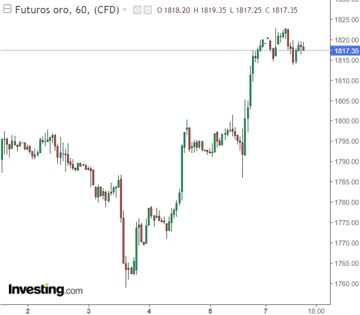 El oro era el metal precioso con menor riesgo de inversión, ¿seguirá siendo así? - 1