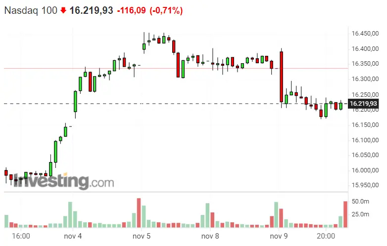 ¡El pronóstico del Nasdaq 100 no es bueno! El S&P 500 de pilar de Wall Street... Plan de inversión en el Dax 40 ¡Los índices se nos van de las manos! - 2