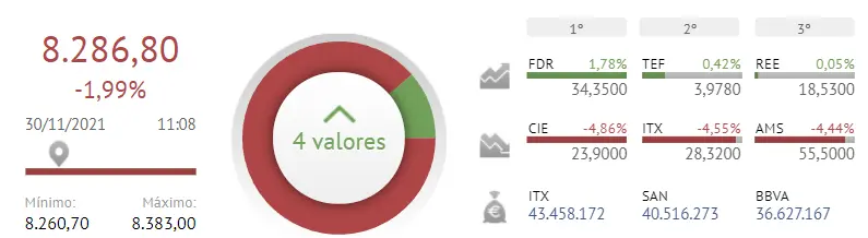 ¡España pierde dinero! ¡BBVA y Banco Santander NO son suficientes para SALVAR al Ibex 35! - 1