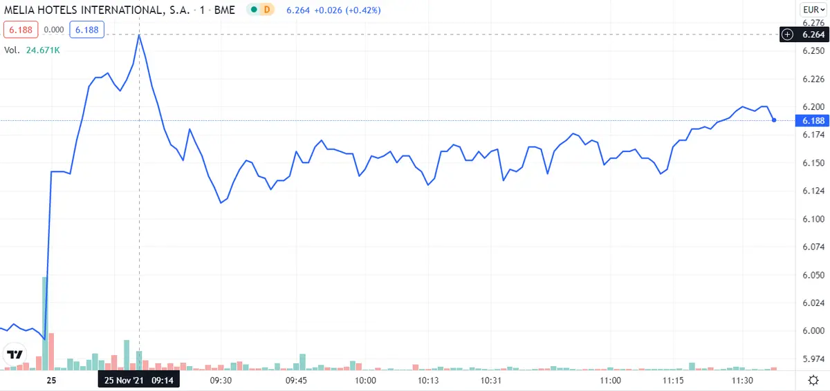 ¡Estas son los tres mejores valores del Ibex 35! Toda la pasta metida en Melia Hotels, Solaria y Endesa. ¿Será un error? - 1