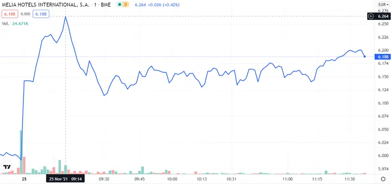 ¡Estas son los tres mejores valores del Ibex 35! Toda la pasta metida en Melia Hotels, Solaria y Endesa. ¿Será un error? - 1