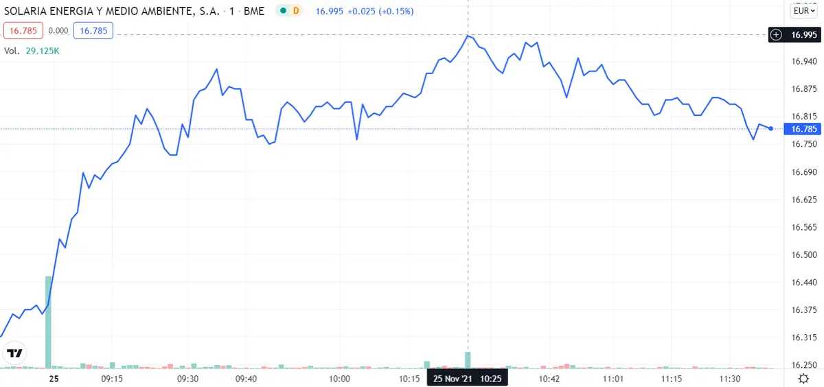 ¡Estas son los tres mejores valores del Ibex 35! Toda la pasta metida en Melia Hotels, Solaria y Endesa. ¿Será un error? - 2