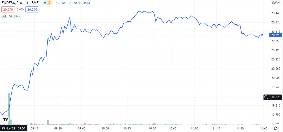 ¡Estas son los tres mejores valores del Ibex 35! Toda la pasta metida en Melia Hotels, Solaria y Endesa. ¿Será un error? - 3