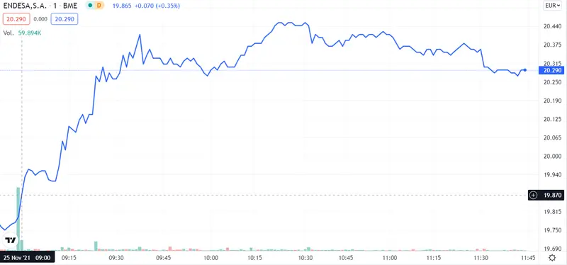 ¡Estas son los tres mejores valores del Ibex 35! Toda la pasta metida en Melia Hotels, Solaria y Endesa. ¿Será un error? - 3