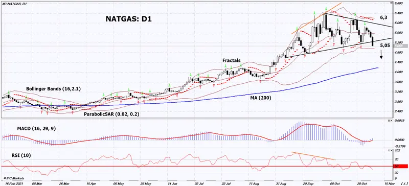 Gas Natural Análisis Técnico - Gas Natural Trading - 10 de noviembre de 2021 - 1