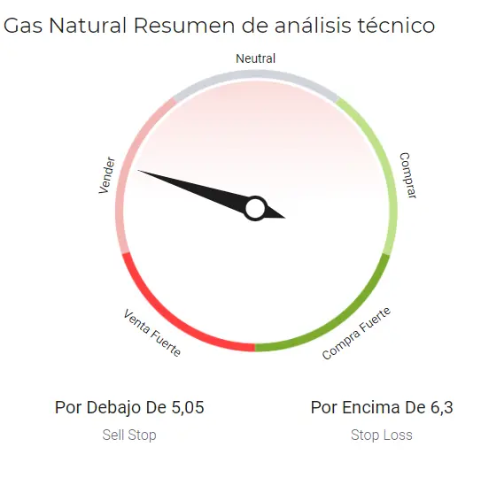 Gas Natural Análisis Técnico - Gas Natural Trading - 10 de noviembre de 2021 - 2