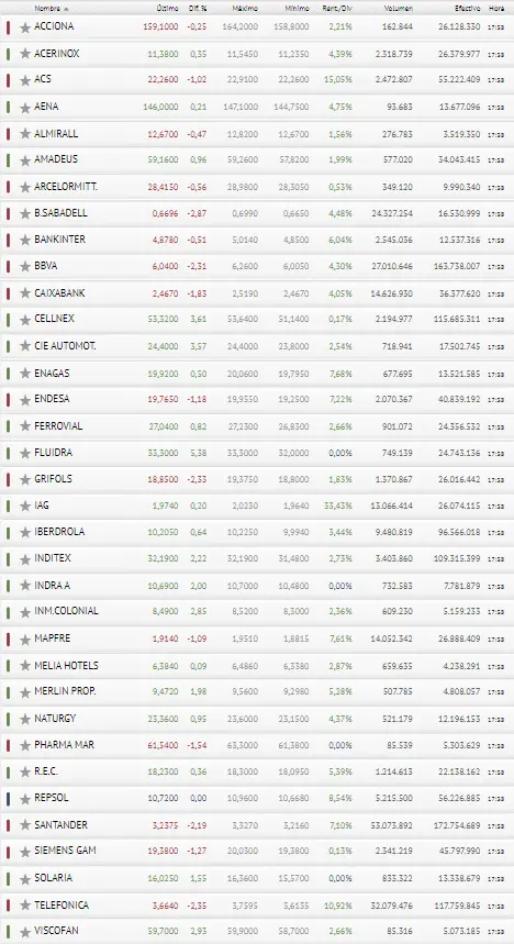 Ibex 35 recuperado, pero con Telefónica y Grifols tirando hacia pérdidas - 3
