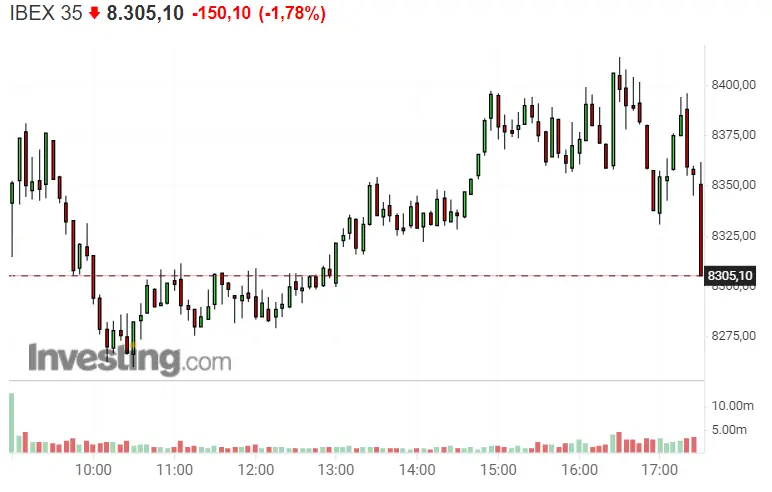 Inditex, Grifols y Meliá Hotels chapan el garito de la peor manera posible para el Ibex 35 - 2