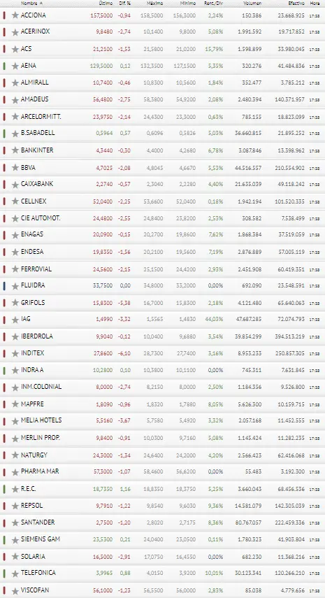 Inditex, Grifols y Meliá Hotels chapan el garito de la peor manera posible para el Ibex 35 - 3